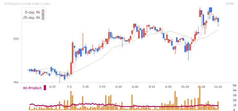 カンダホールディングス(9059)の日足チャート