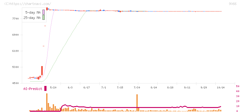 日新(9066)の日足チャート