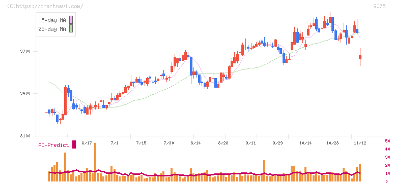 福山通運(9075)の日足チャート