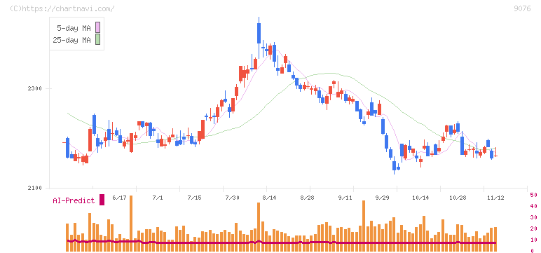 セイノーホールディングス(9076)の日足チャート