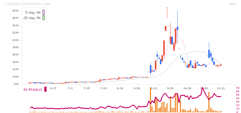 大和自動車交通(9082)の日足チャート