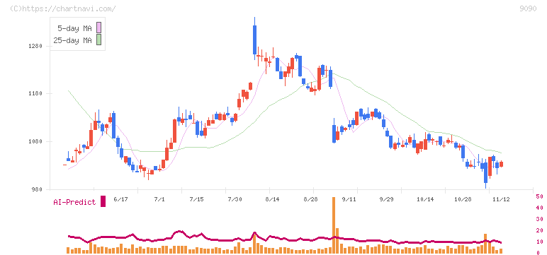 ＡＺ－ＣＯＭ丸和ホールディングス(9090)の日足チャート