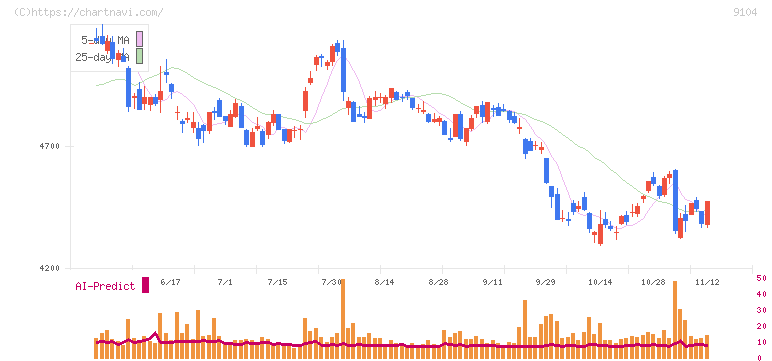 商船三井(9104)の日足チャート