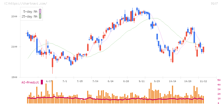 川崎汽船(9107)の日足チャート