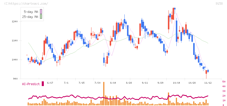 シーユーシー(9158)の日足チャート