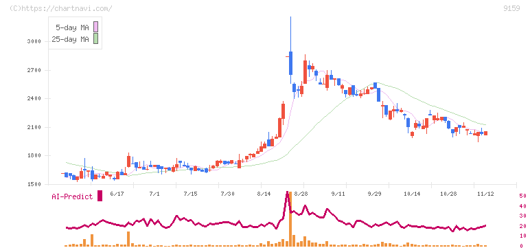 Ｗ　ＴＯＫＹＯ(9159)の日足チャート
