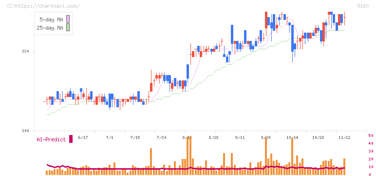 ノバレーゼ(9160)の日足チャート