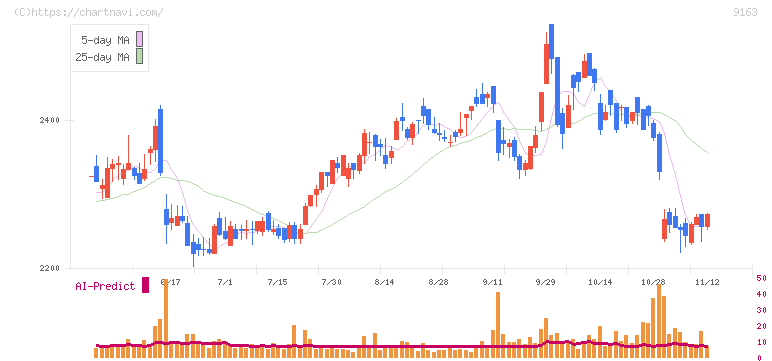 ナレルグループ(9163)の日足チャート