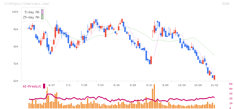 ＧＥＮＤＡ(9166)の日足チャート