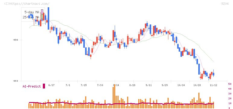スカイマーク(9204)の日足チャート