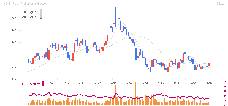 エフ・コード(9211)の日足チャート