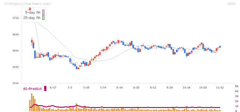 ビーウィズ(9216)の日足チャート