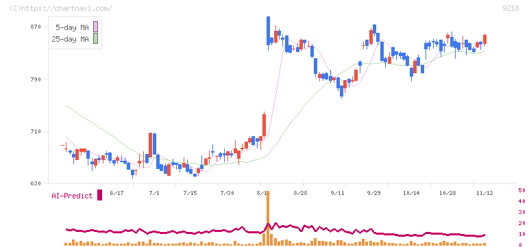 メンタルヘルステクノロジーズ(9218)の日足チャート