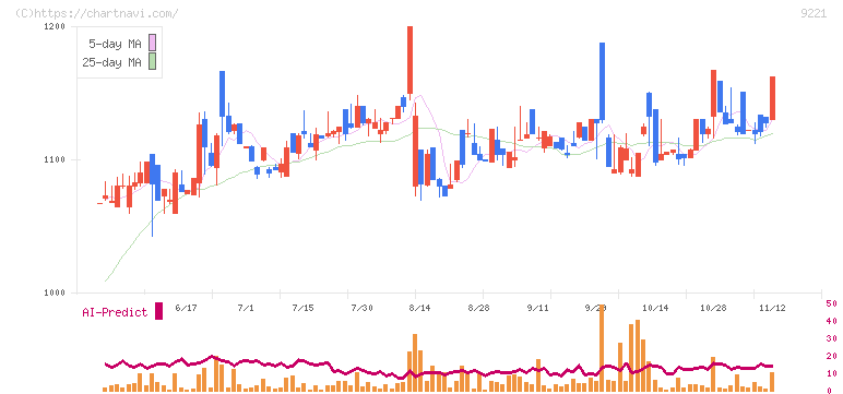 フルハシＥＰＯ(9221)の日足チャート
