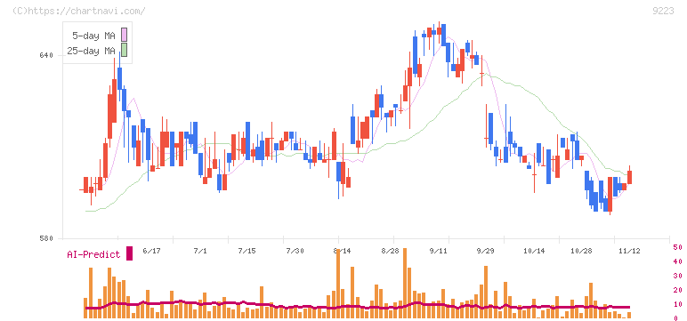 ＡＳＮＯＶＡ(9223)の日足チャート