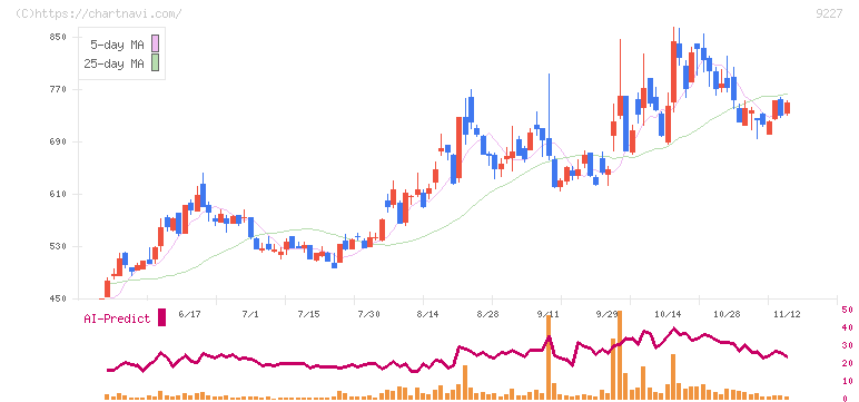 マイクロ波化学(9227)の日足チャート