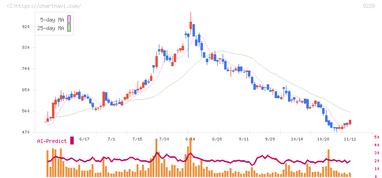 サンウェルズ(9229)の日足チャート