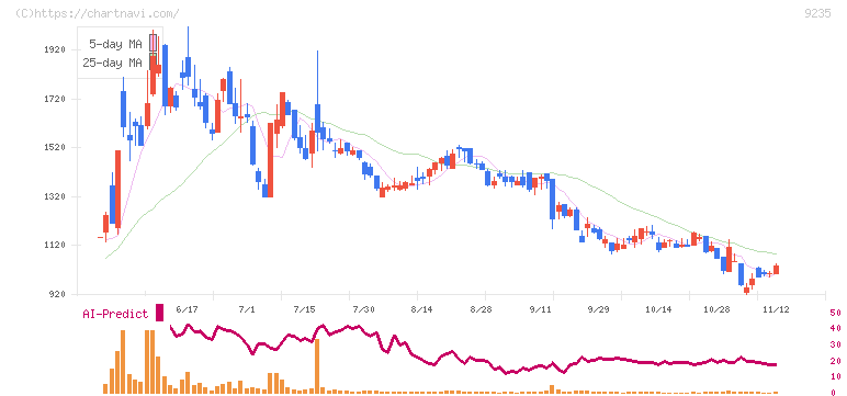 売れるネット広告社グループ(9235)の日足チャート