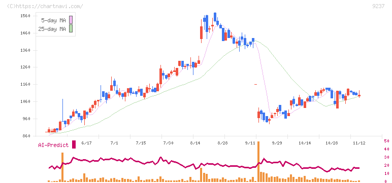 笑美面(9237)の日足チャート