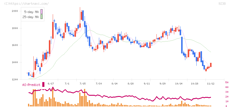バリュークリエーション(9238)の日足チャート