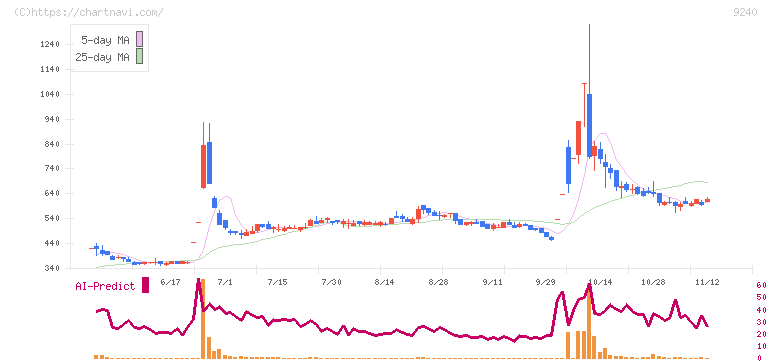 デリバリーコンサルティング(9240)の日足チャート