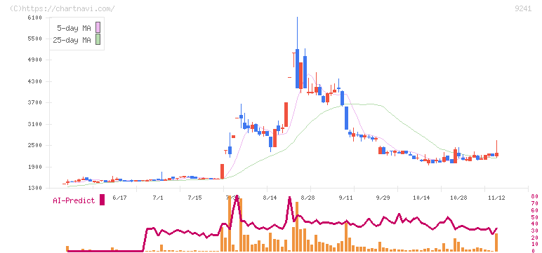 フューチャーリンクネットワーク(9241)の日足チャート