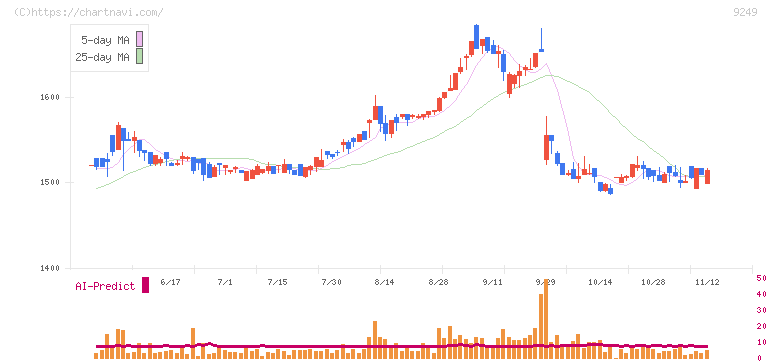 日本エコシステム(9249)の日足チャート
