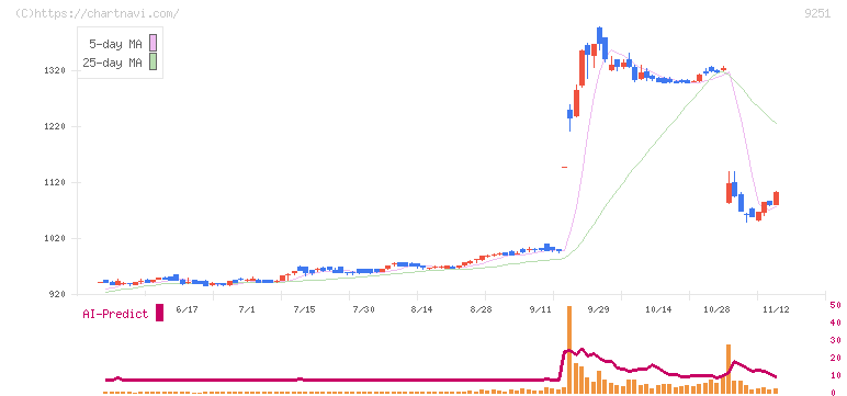 ＡＢ＆Ｃｏｍｐａｎｙ(9251)の日足チャート