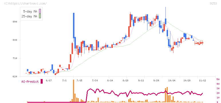 スローガン(9253)の日足チャート