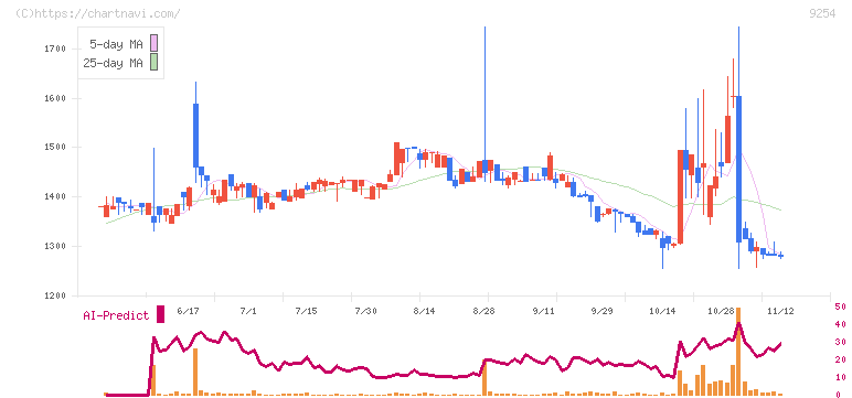 ラバブルマーケティンググループ(9254)の日足チャート