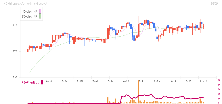 タカヨシホールディングス(9259)の日足チャート