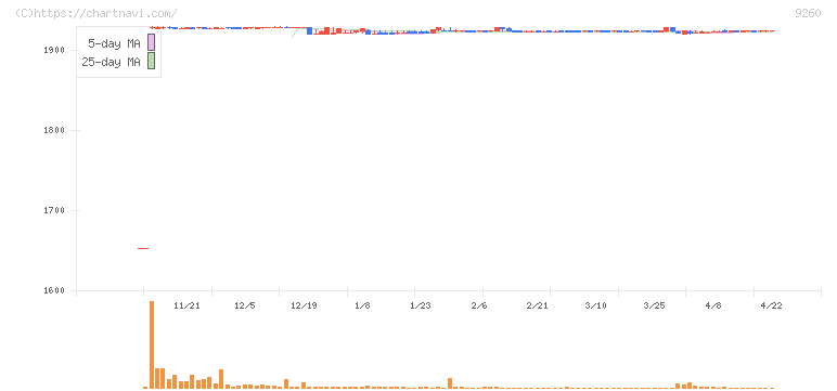 西本Ｗｉｓｍｅｔｔａｃホールディングス(9260)の日足チャート