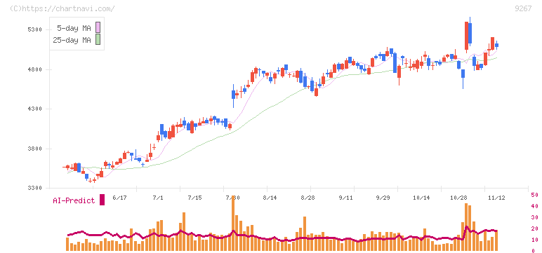 Ｇｅｎｋｙ　ＤｒｕｇＳｔｏｒｅｓ(9267)の日足チャート