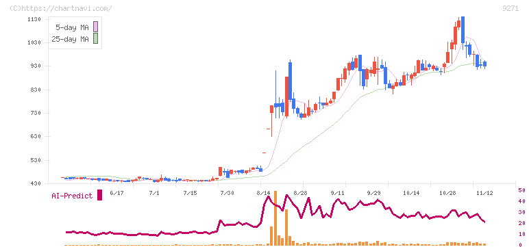 和心(9271)の日足チャート