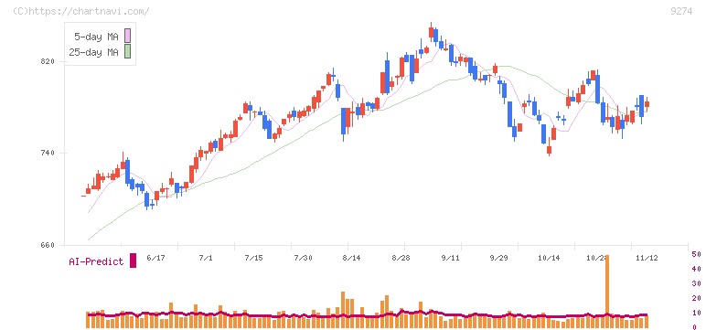 ＫＰＰグループホールディングス(9274)の日足チャート