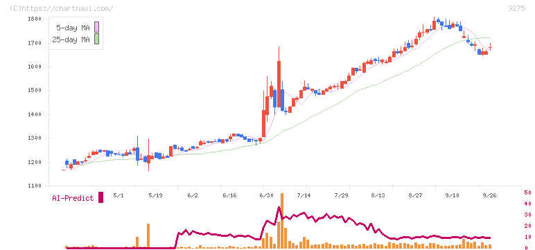 ナルミヤ・インターナショナル(9275)の日足チャート