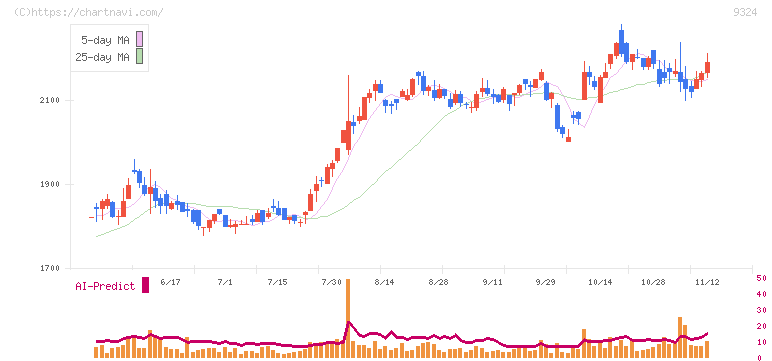 安田倉庫(9324)の日足チャート