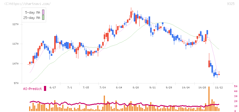 ファイズホールディングス(9325)の日足チャート