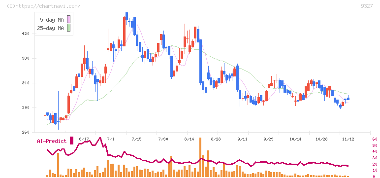 イー・ロジット(9327)の日足チャート
