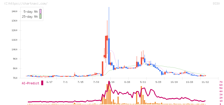 揚羽(9330)の日足チャート
