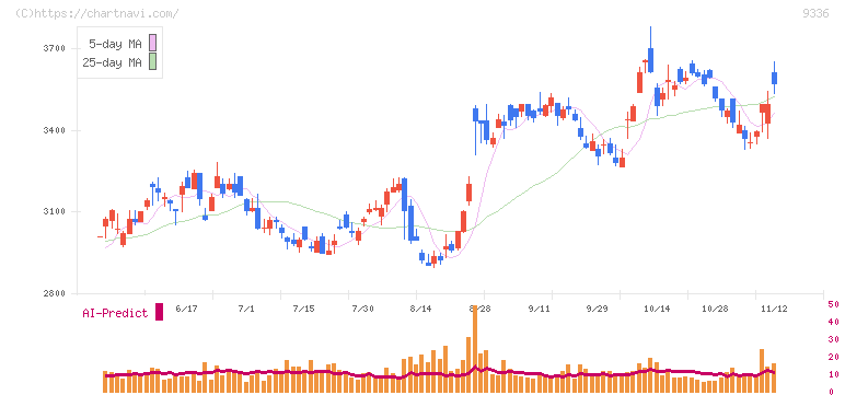 大栄環境(9336)の日足チャート