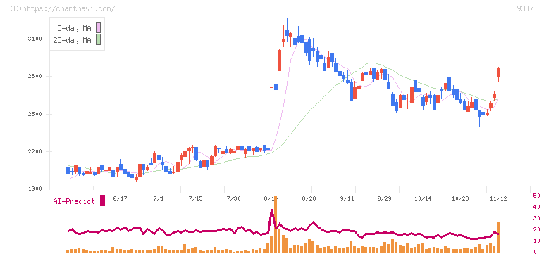 トリドリ(9337)の日足チャート