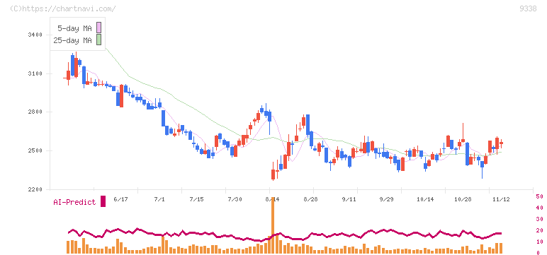 ＩＮＦＯＲＩＣＨ(9338)の日足チャート