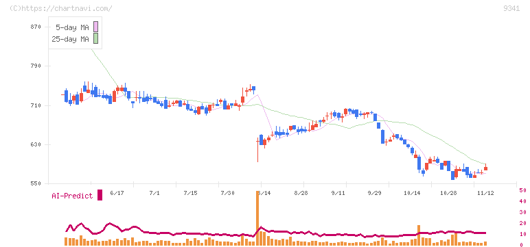 ＧＥＮＯＶＡ(9341)の日足チャート