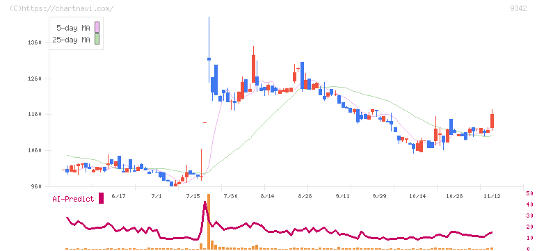 スマサポ(9342)の日足チャート