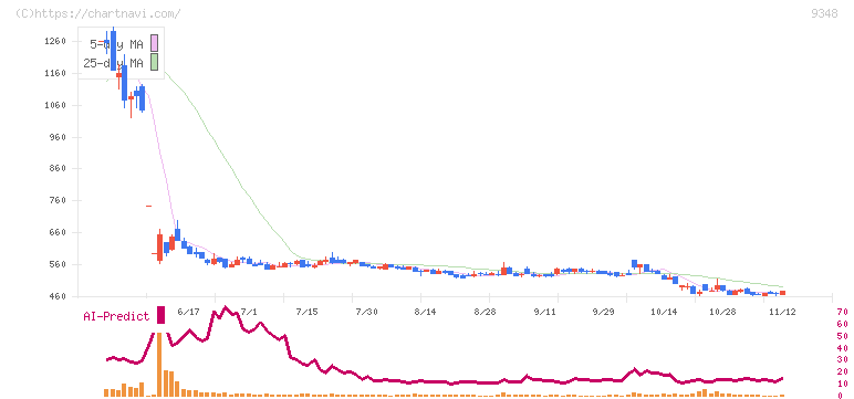 ｉｓｐａｃｅ(9348)の日足チャート