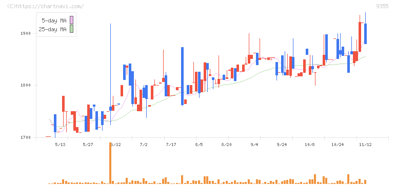 リンコーコーポレーション(9355)の日足チャート