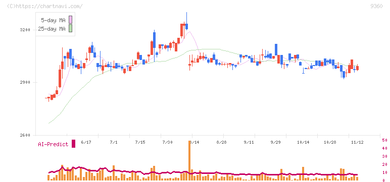 鈴与シンワート(9360)の日足チャート