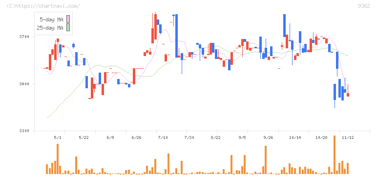 兵機海運(9362)の日足チャート