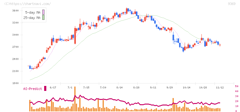 キユーソー流通システム(9369)の日足チャート